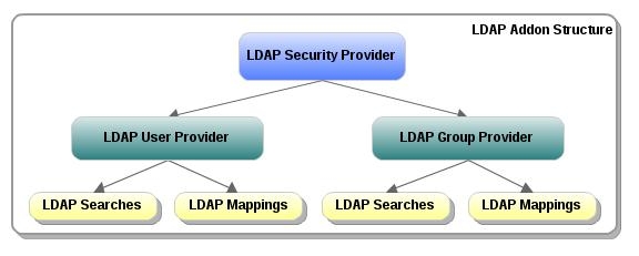 Enable LDAP Authentication and Synchronization - Bloomreach Experience ...