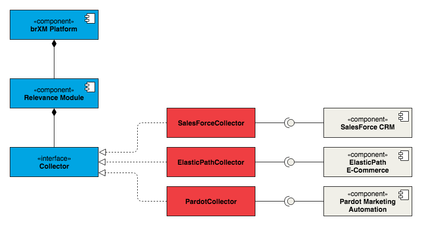 Data integration