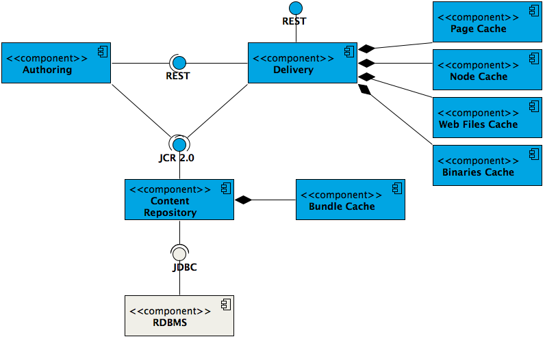 Caching components