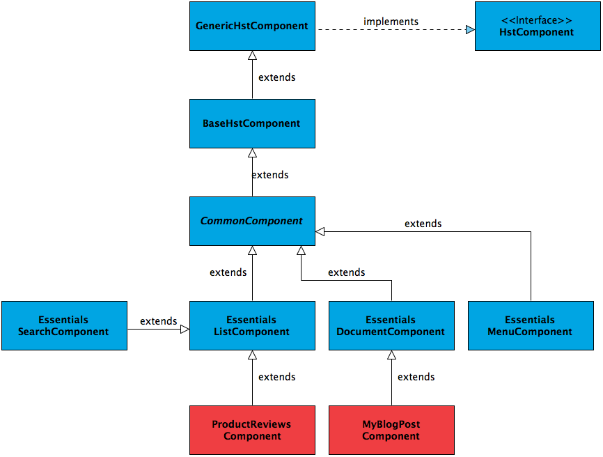 HstComponent interface