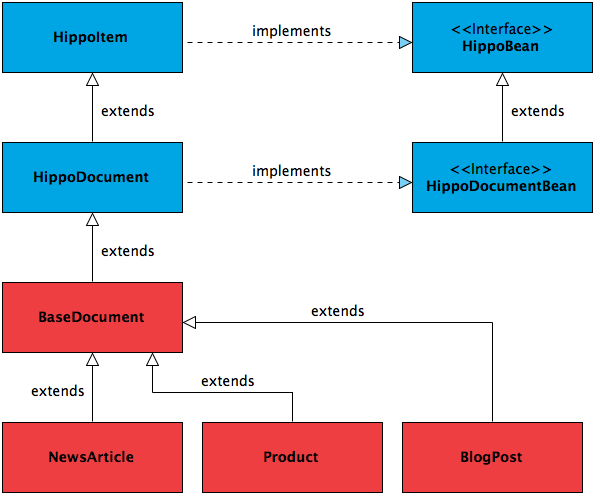 HippoBean interface