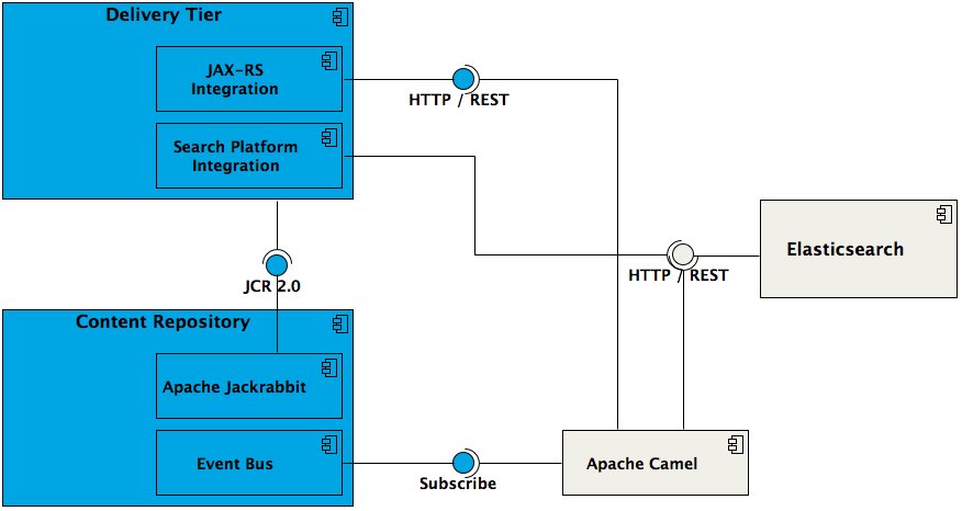 Content integration example