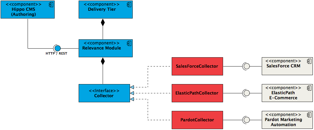 Data integration