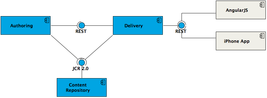 Frontend integration