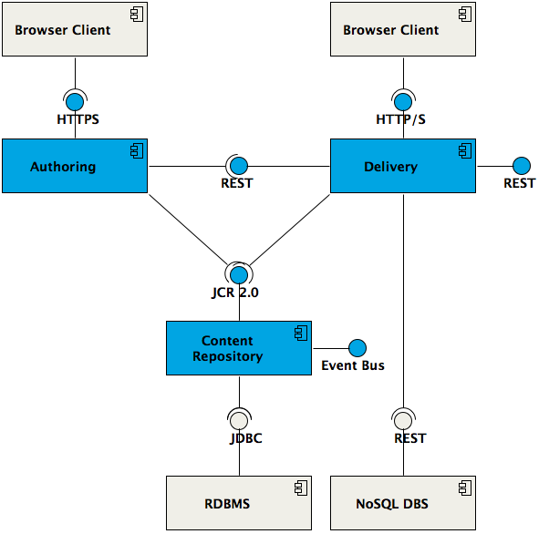 Hippo CMS high level component overview