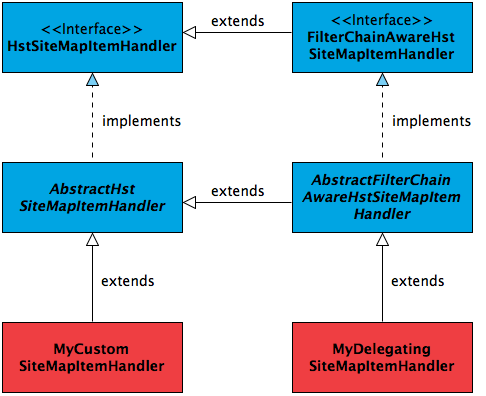 SiteMapItemHandler interface