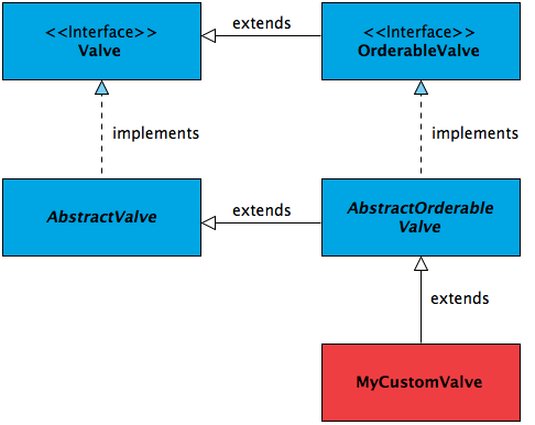 OrderableValve interface