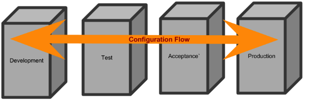 configuration flow