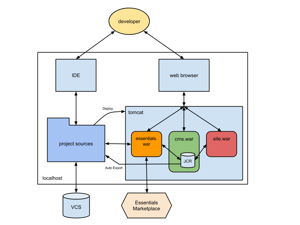 Essentials Architecture Overview